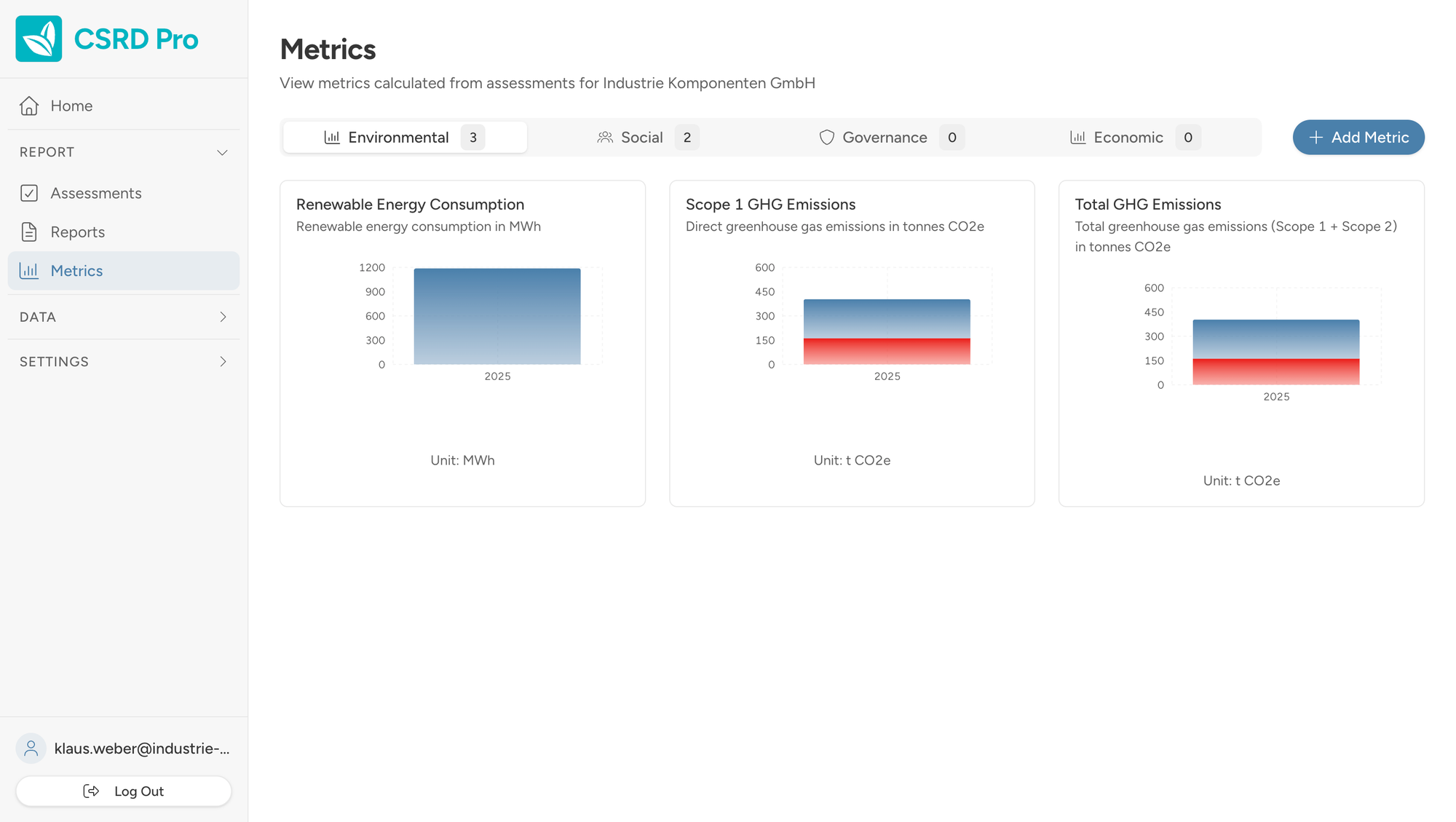 Metrics dashboard showing sustainability KPIs